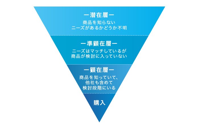 顕在層、順顕在層、潜在層、ユーザーニーズの棲み分け