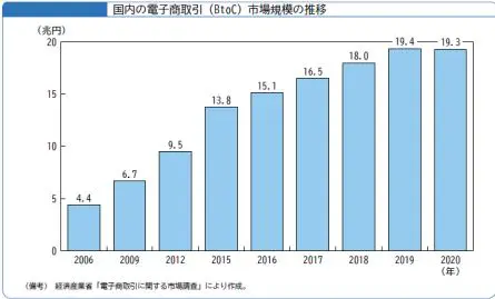 国内における事業者・消費者間(B2C)の電子商取引の 市場規模はここ 10 年で大きく増加。