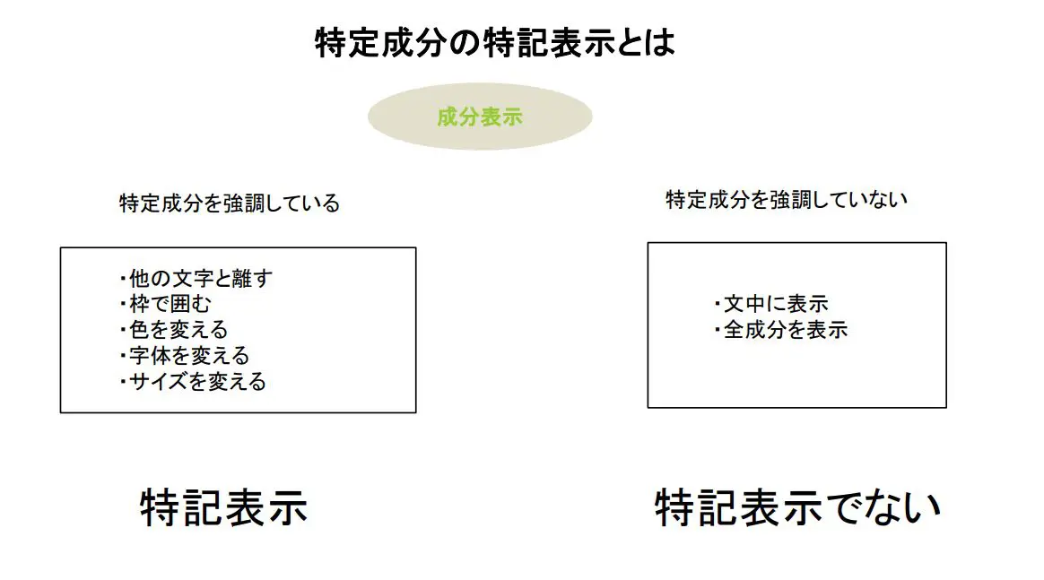 薬機法（薬事法）における化粧品の「特記表示」とは｜どこよりもわかりやすく解説！ | 好かれて売れる薬機法ライターならLife-lighter